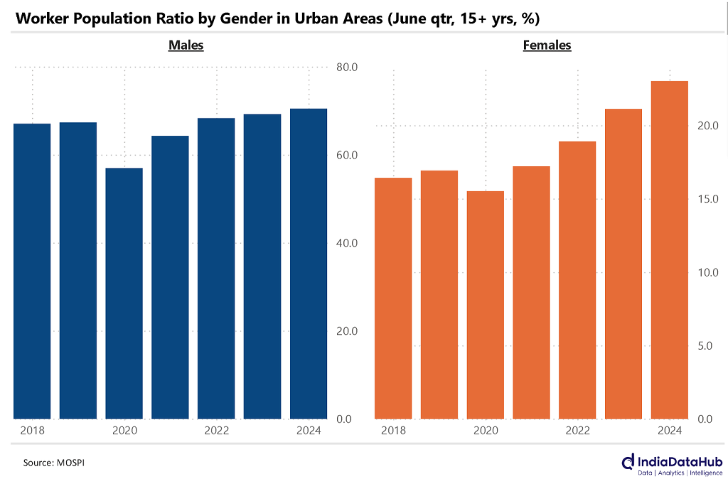 Gender break-down of Indian labour